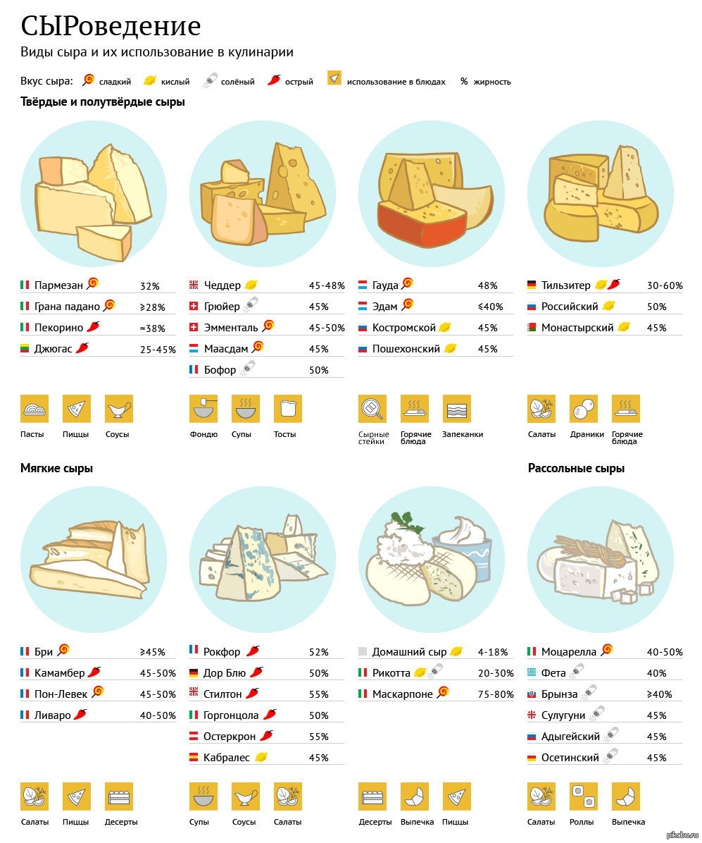 СЫРоведение. (Виды сыра и их применение в кулинарии) | Пикабу