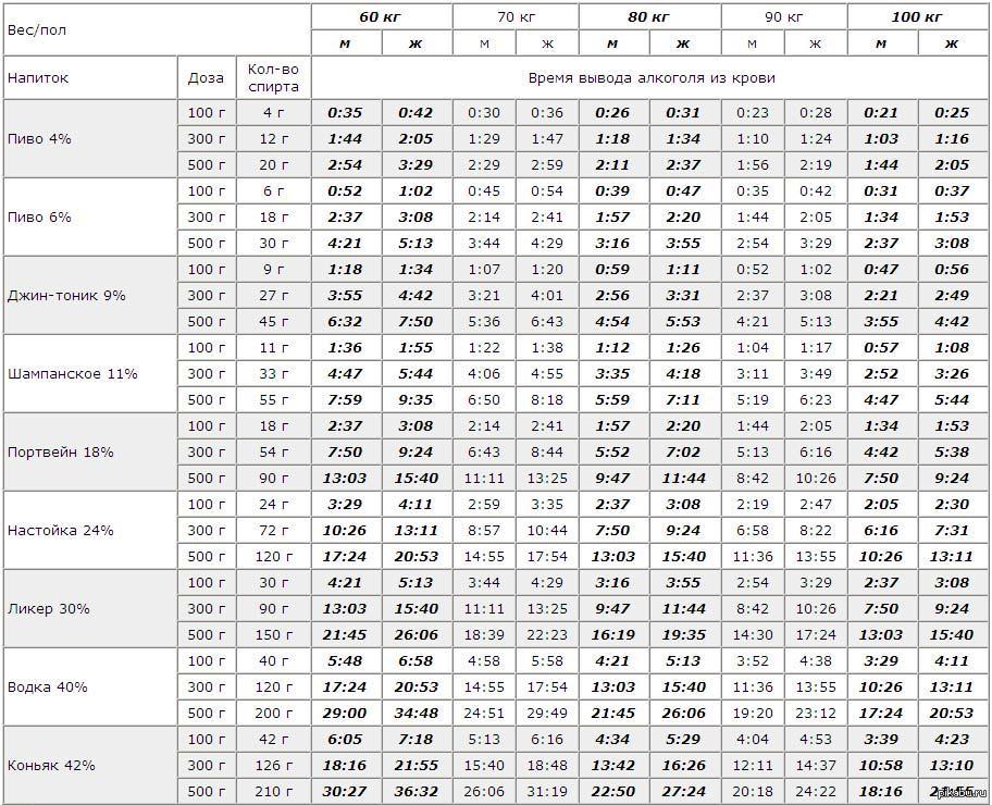 Сколько времени нужно чтобы протрезветь