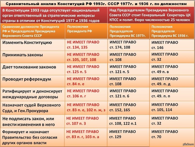 Полномочия президента. | Пикабу