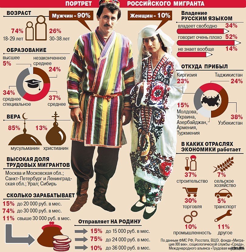 Сколько киргизов в россии. Портрет мигранта. Мигранты инфографика. Социальный портрет мигранта. Портрет трудового мигранта.