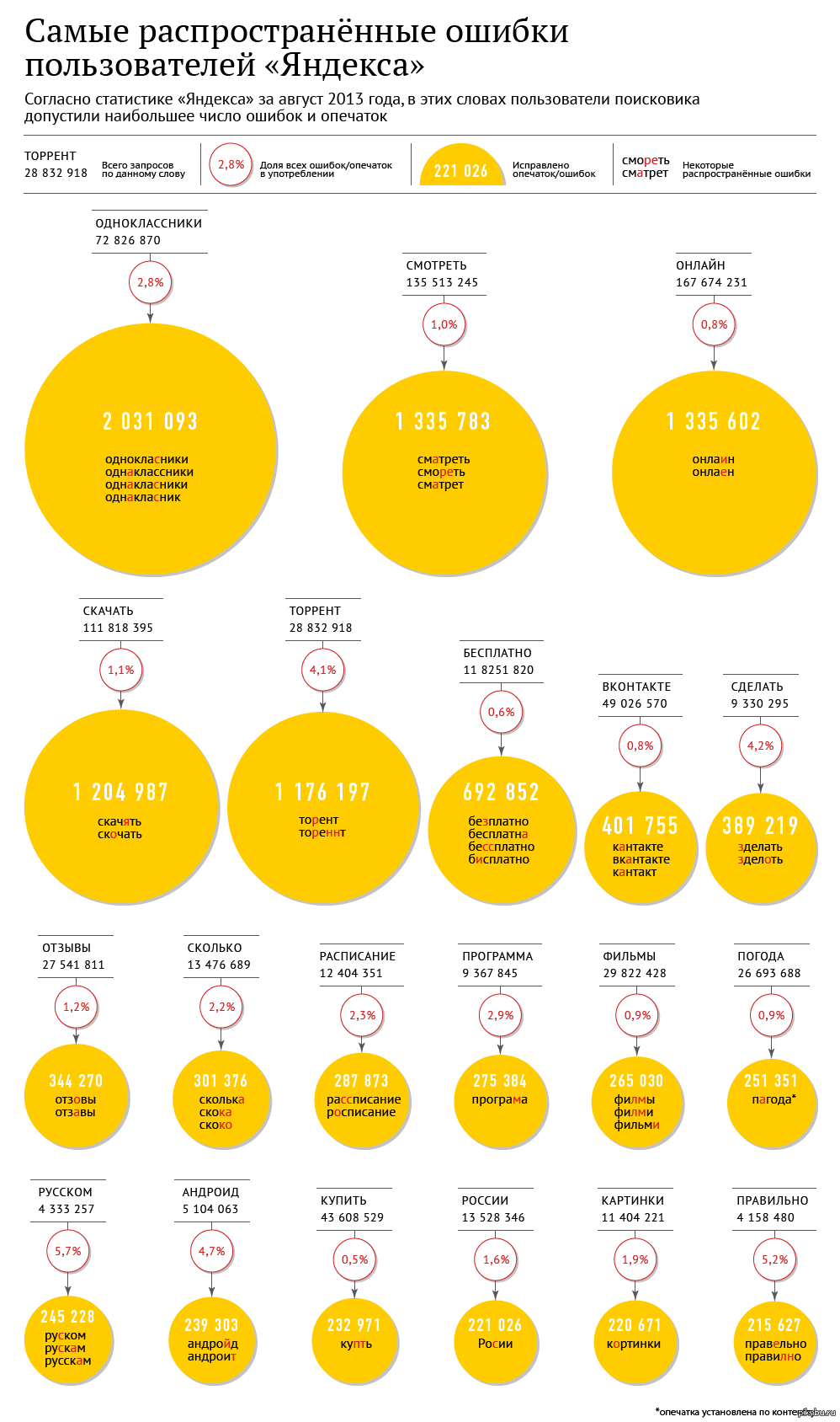 Illiteracy of Internet users - Illiteracy, Users, Russian language