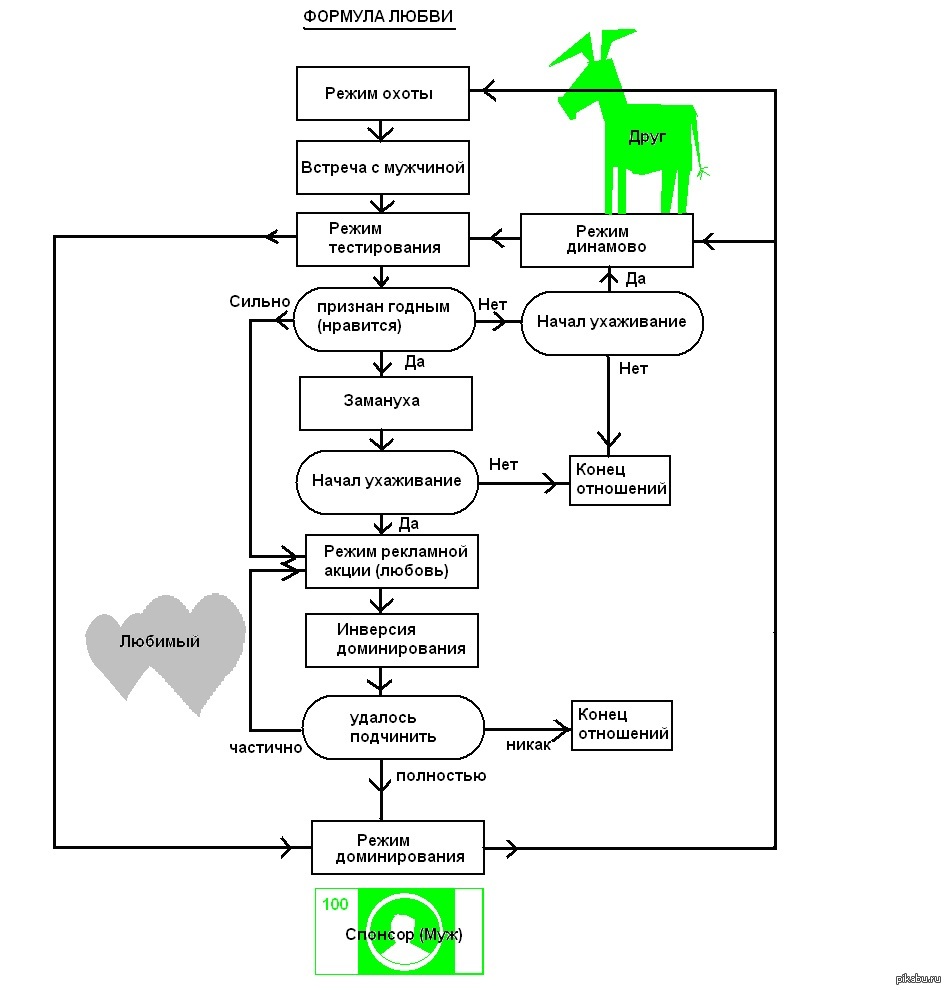 Циклы любви. Формула любви Новоселов. Формула любви схема. Схема любви Новоселов. Женщина учебник для мужчин схема.
