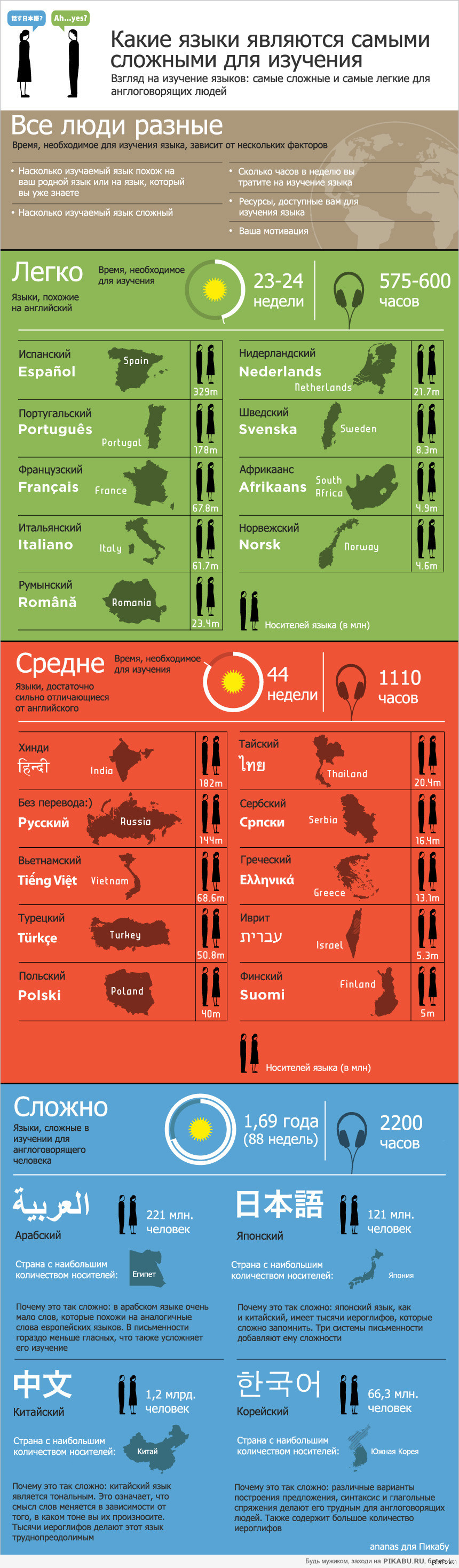 Языки | Пикабу