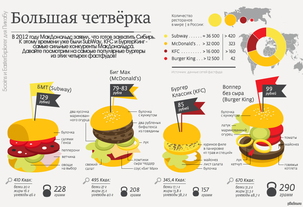 Бургер сколько грамм. Инфографика фаст фуд. Инфографика макдональдс. Сравнительная инфографика. Инфографика о фастфуде.