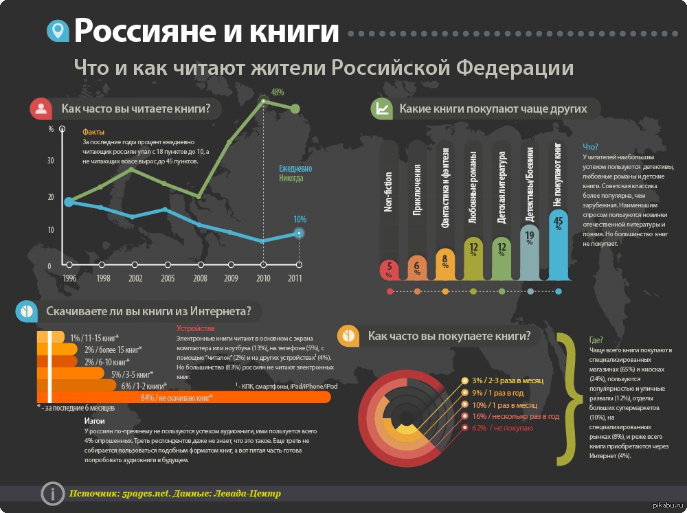 Изменение самое постоянное. Сколько людей читают книги статистика. Инфографика. Статистика чтения книг в России. Процент людей читающих книги.