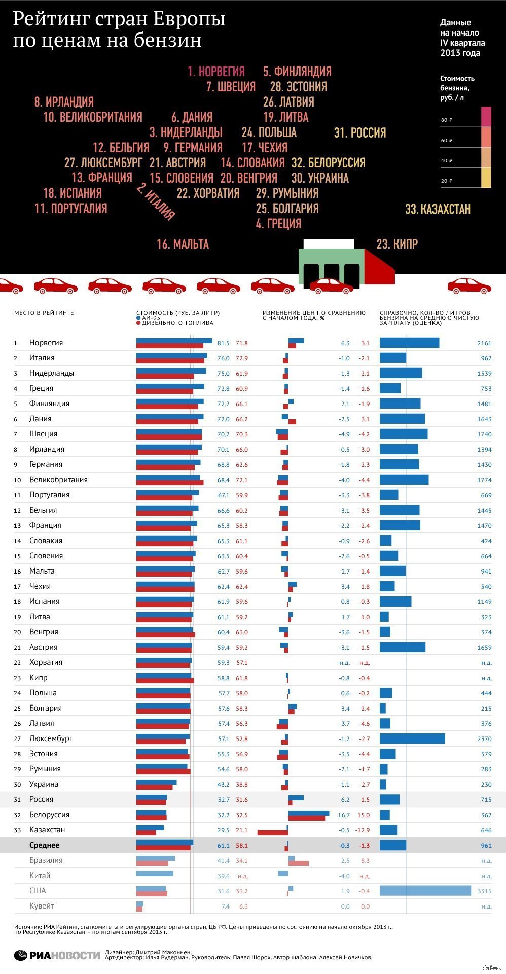 Топливо в стране. Рейтинг стран Европы. Рейтинг стен по стоимости. Рейтинг европейских стран. Рейтинг стран по стоимости бензина.