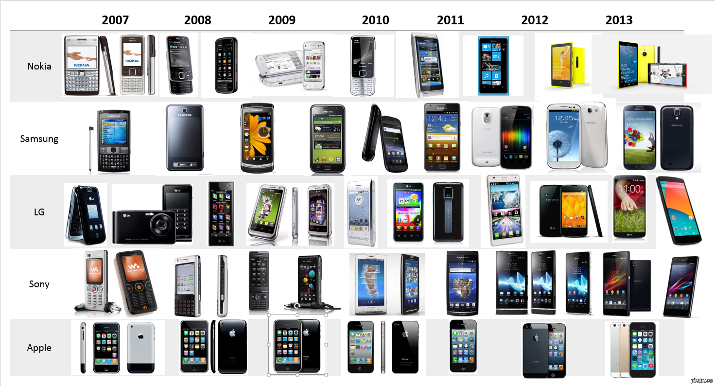 Телефоны первого поколения. Эволюция смартфонов. Эволюция моделей телефонов. Эволюция мобильных телефонов по годам. Эволюция смарт.