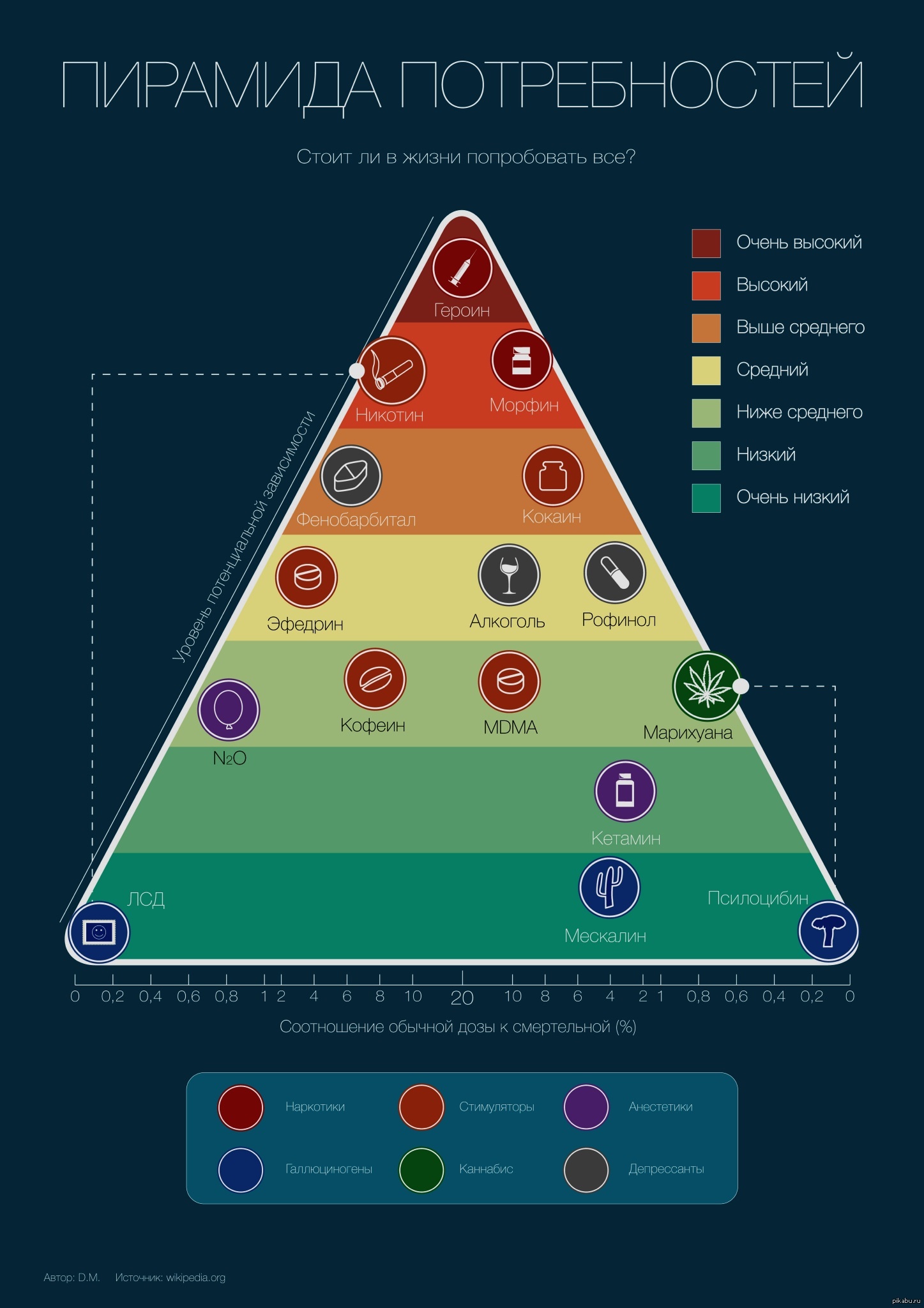 Уровень зависимости. Пирамида зависимости. Наркотики пирамида. Таблица зависимости от веществ. График вредности наркотиков.