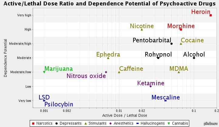 таблица опасности наркотиков