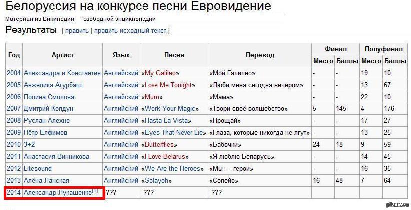 Евровидение Беларусь все года участники. Результаты конкурса беларусь