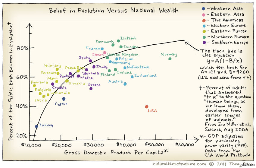 Calamiti. National Wealth. Эволюция версус. Натионал график. Evolution and belief.