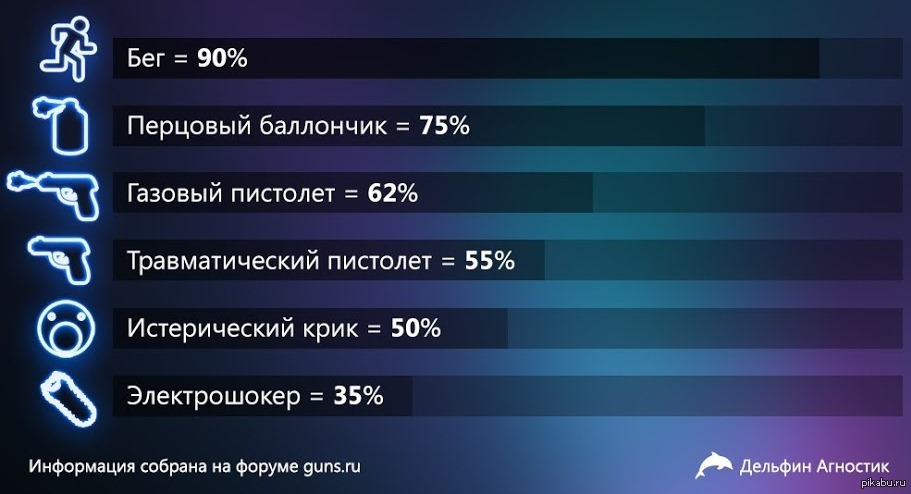 Сравнение эффективности. Статистика по самообороне. Статистика по самообороне в России. Статистика превышения самообороны. Эффективность оружия самообороны.