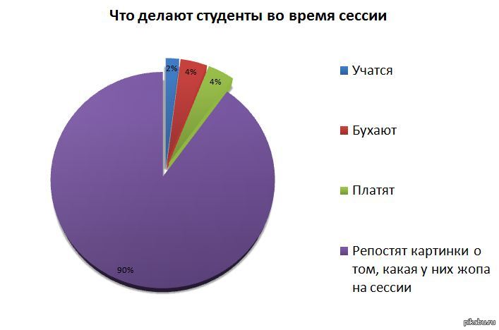 Диаграмма студента. Свободное время студентов диаграмма. Диаграмма по студентам. Состояние во время сессии. Диаграммы студенты.