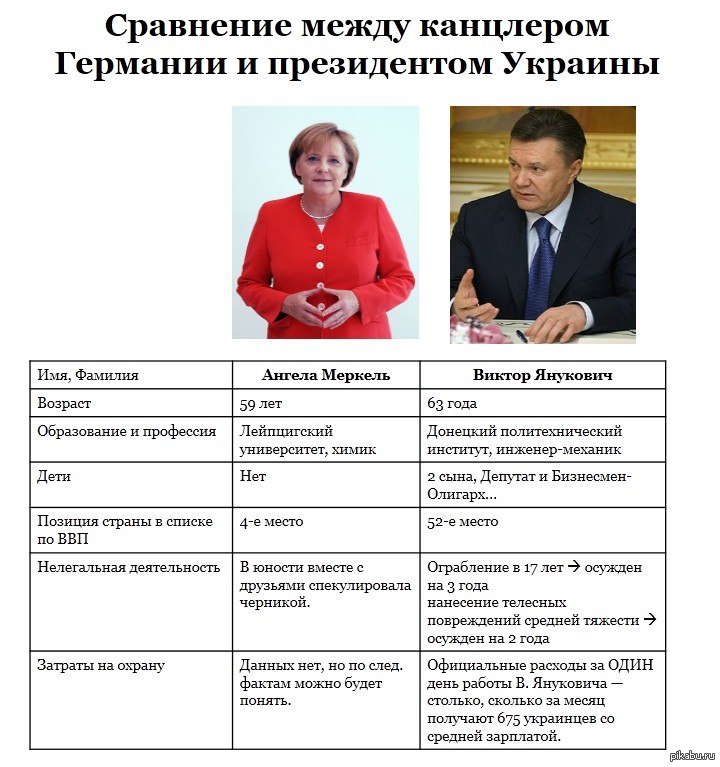 Сходства политиков. Президенты Германии таблица. Президенты Германии с 1945 таблица. Канцлеры Германии таблица. Таблица канцлеры Германии политика.