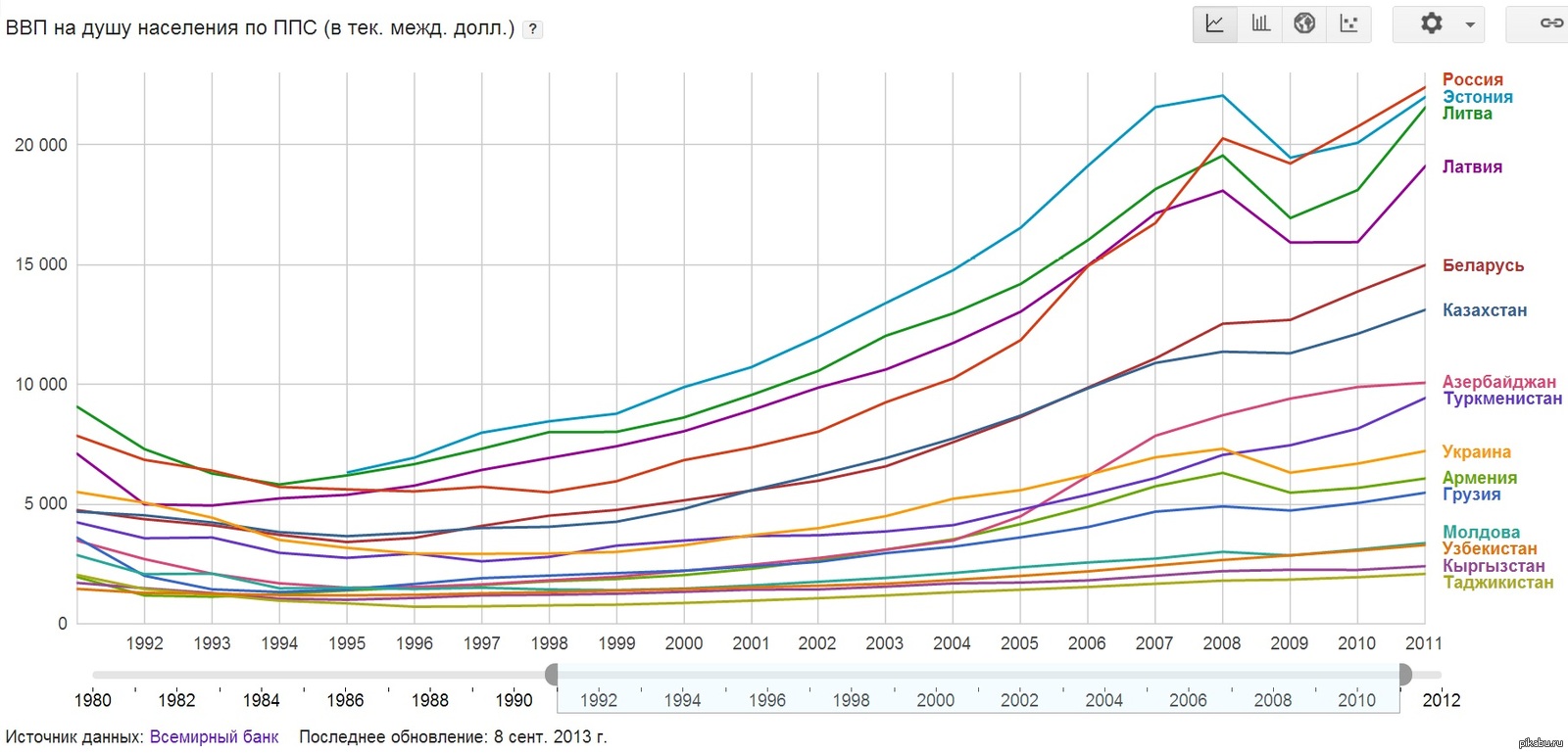 Экономика роста населения. ВВП стран мира по годам за 20 век. ВВП Литвы на душу населения. ВВП на душу населения СССР 1990. ВВП на душу населения СССР И Россия.