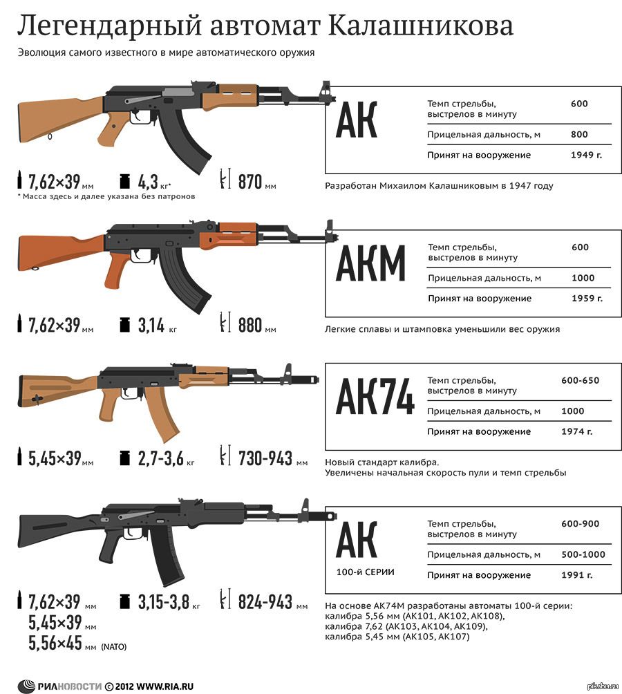 Сколько единиц оружия можно. Дальность стрельбы автомата Калашникова АК 47. ТТХ автомата АК-74. АК-47 автомат ТТХ. Калибры патронов для АК-74 И АК-47.