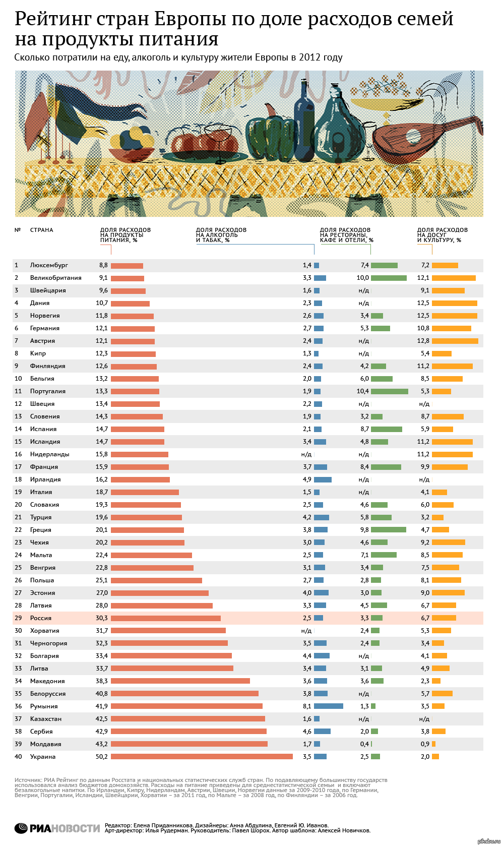 Тратят на еду. Рейтинг стран. Доля затрат на продукты питания по странам. Доля расходов на питание по странам. Рейтинг стран по доле расходов на еду.