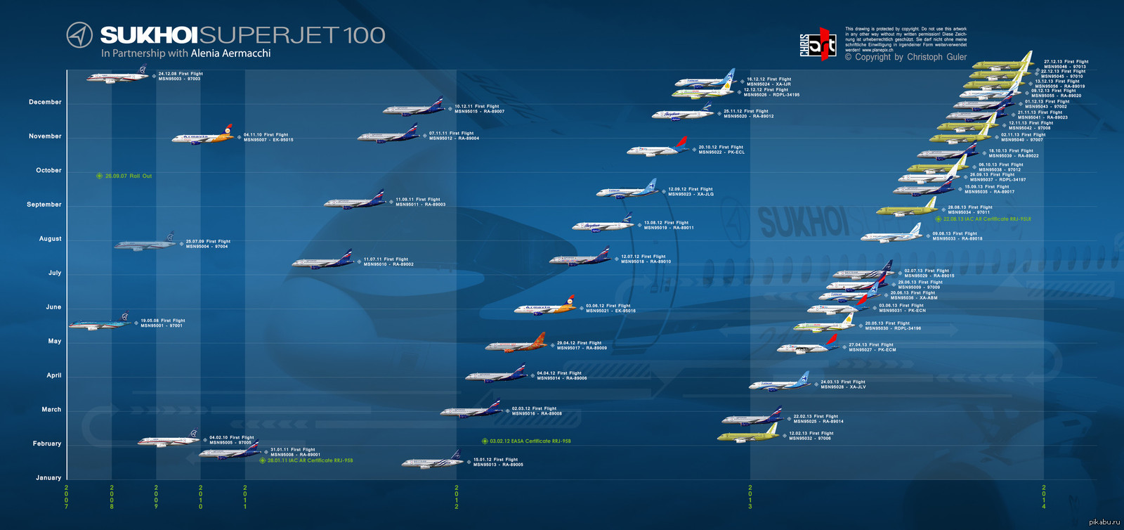 Сколько лет летают самолеты. Название самолетов. Сравнение пассажирских самолетов. Таблица пассажирских самолетов. Типы гражданских самолетов.
