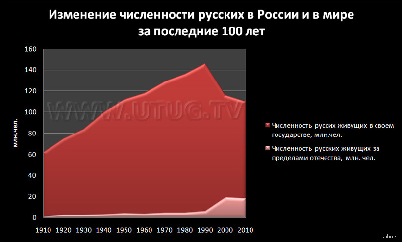 Численность россии за 100 лет