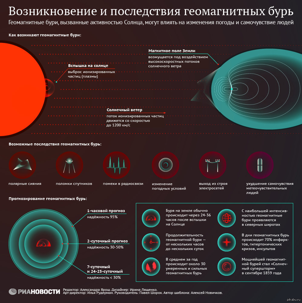 Как проявляется влияние солнца на землю. Возникновение магнитных бурь. Причины возникновения магнитных бурь. Возникновение и последствия геомагнитных бурь. Геомагнитная буря.