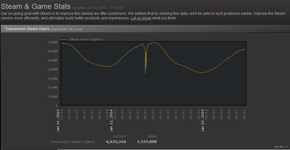 Статистика стим по железу. Статистика стим. График стим. Статистика игр стим. График пользователей Steam.