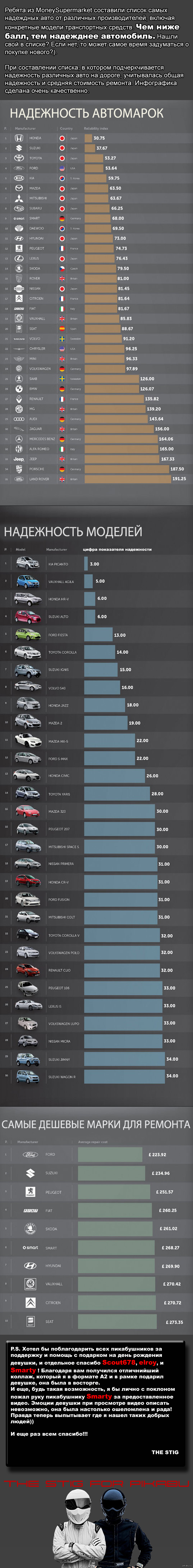 30 самых надежных автомобилей | Пикабу